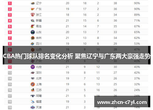 CBA热门球队排名变化分析 聚焦辽宁与广东两大豪强走势